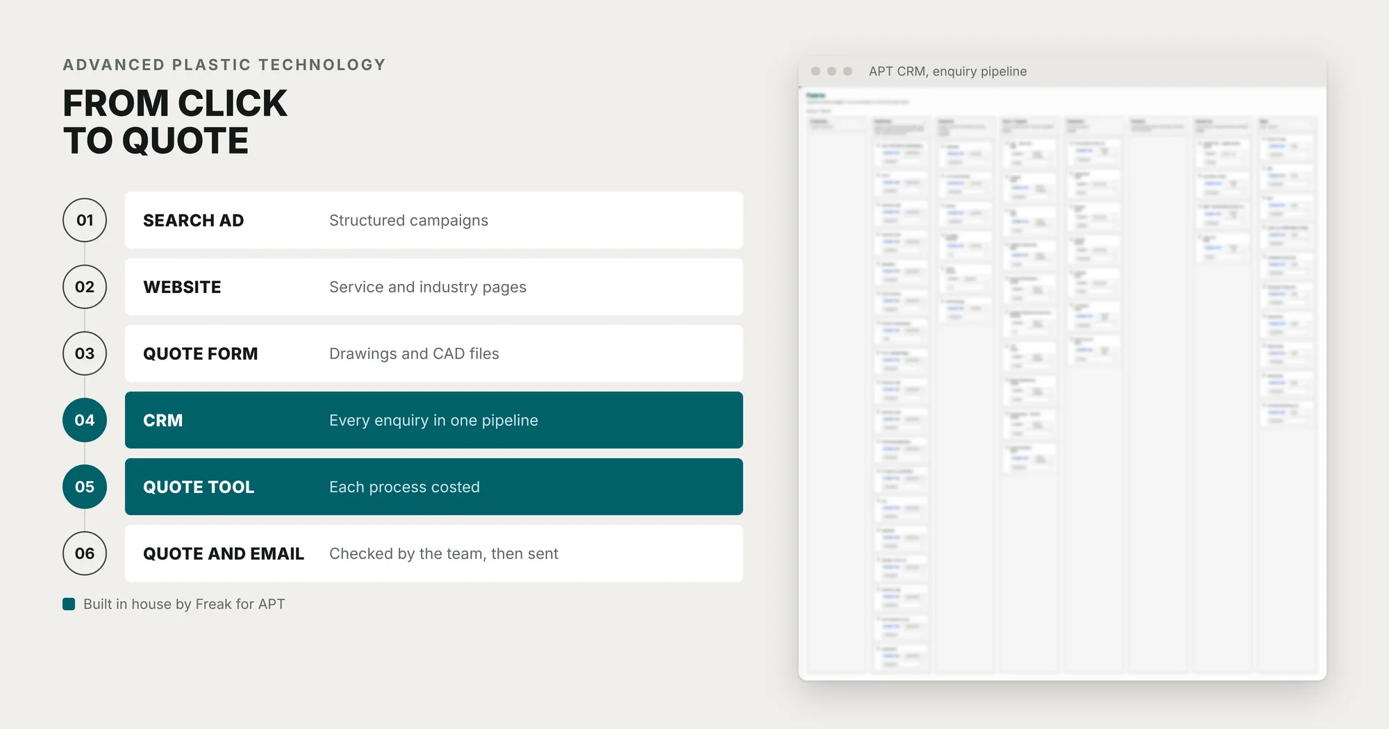 How an enquiry moves from a search ad to a quote, beside APT's CRM pipeline