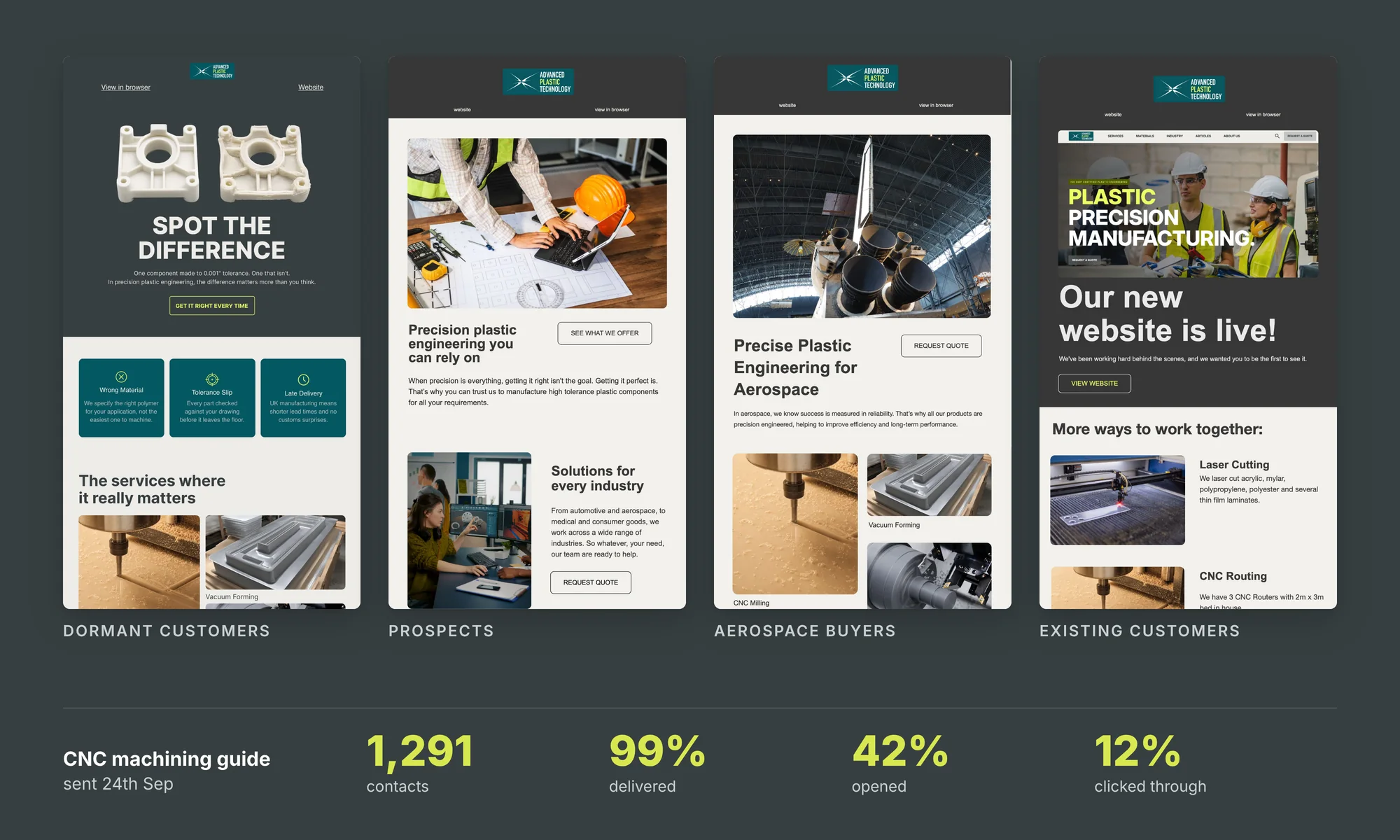 Four APT emails, one for each audience, with the CNC machining guide email results