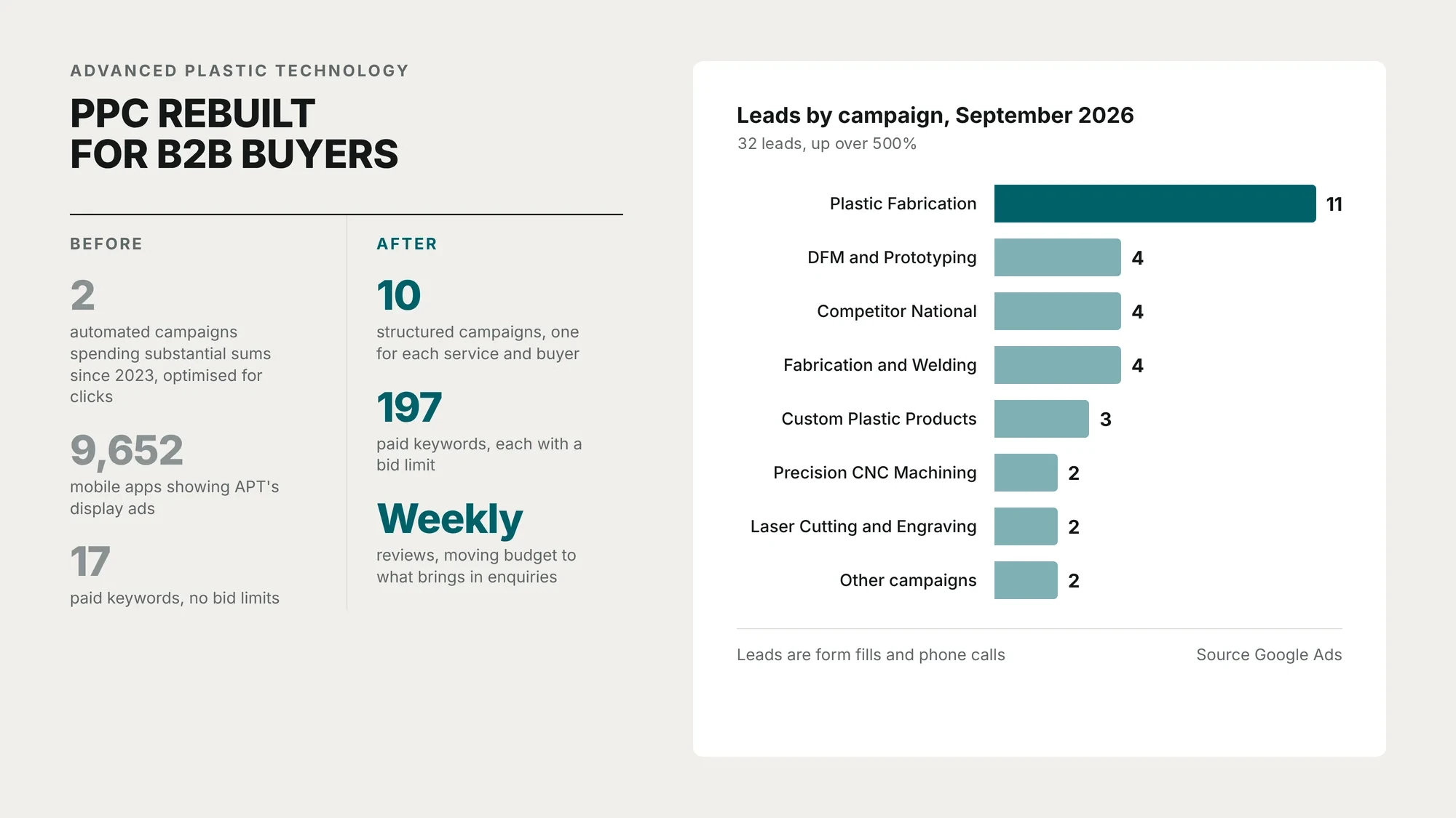APT's PPC before and after, with September 2026 leads by campaign