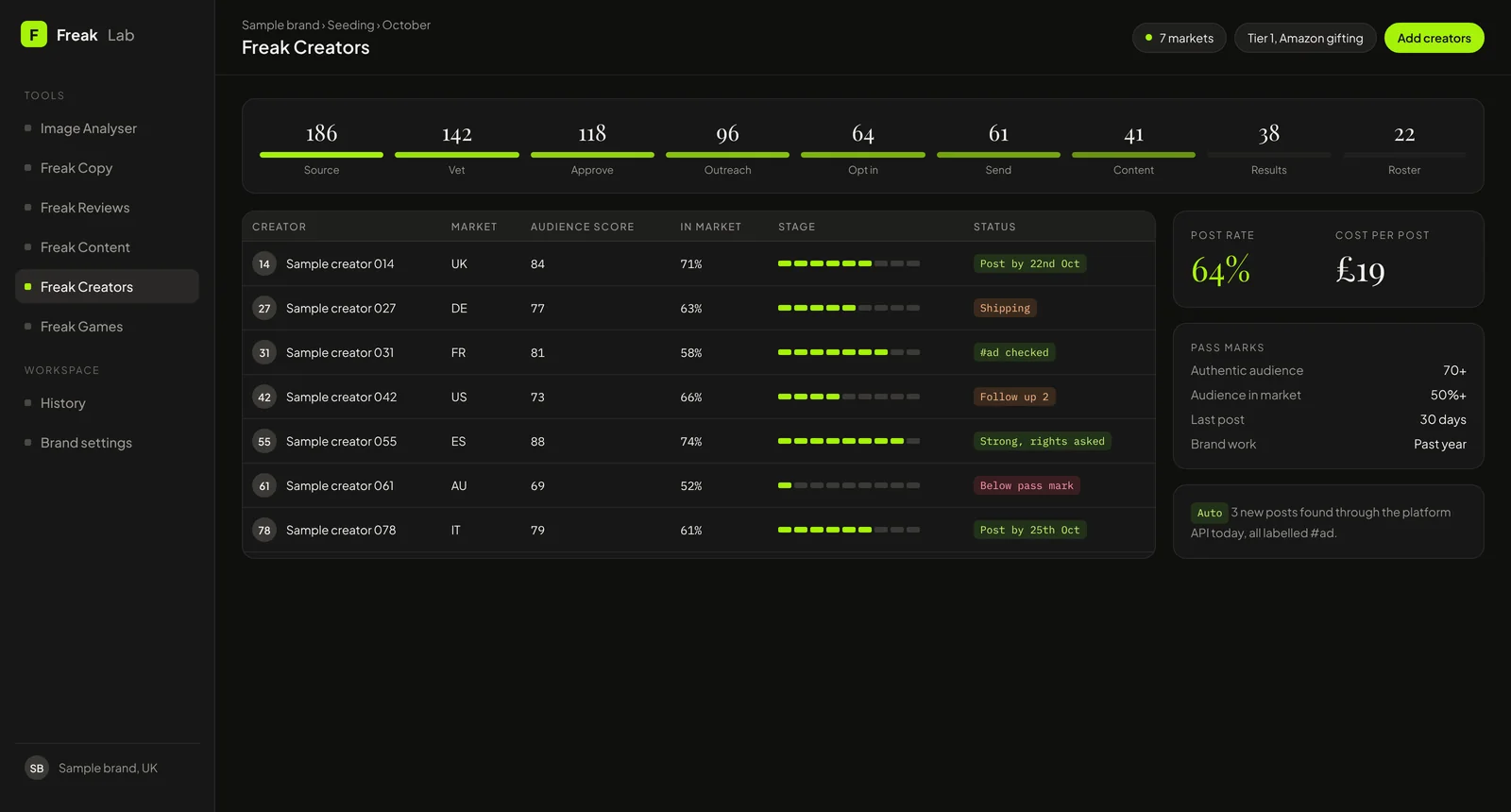 Freak Creators tracking seeded creators through nine stages, with audience scores and post dates