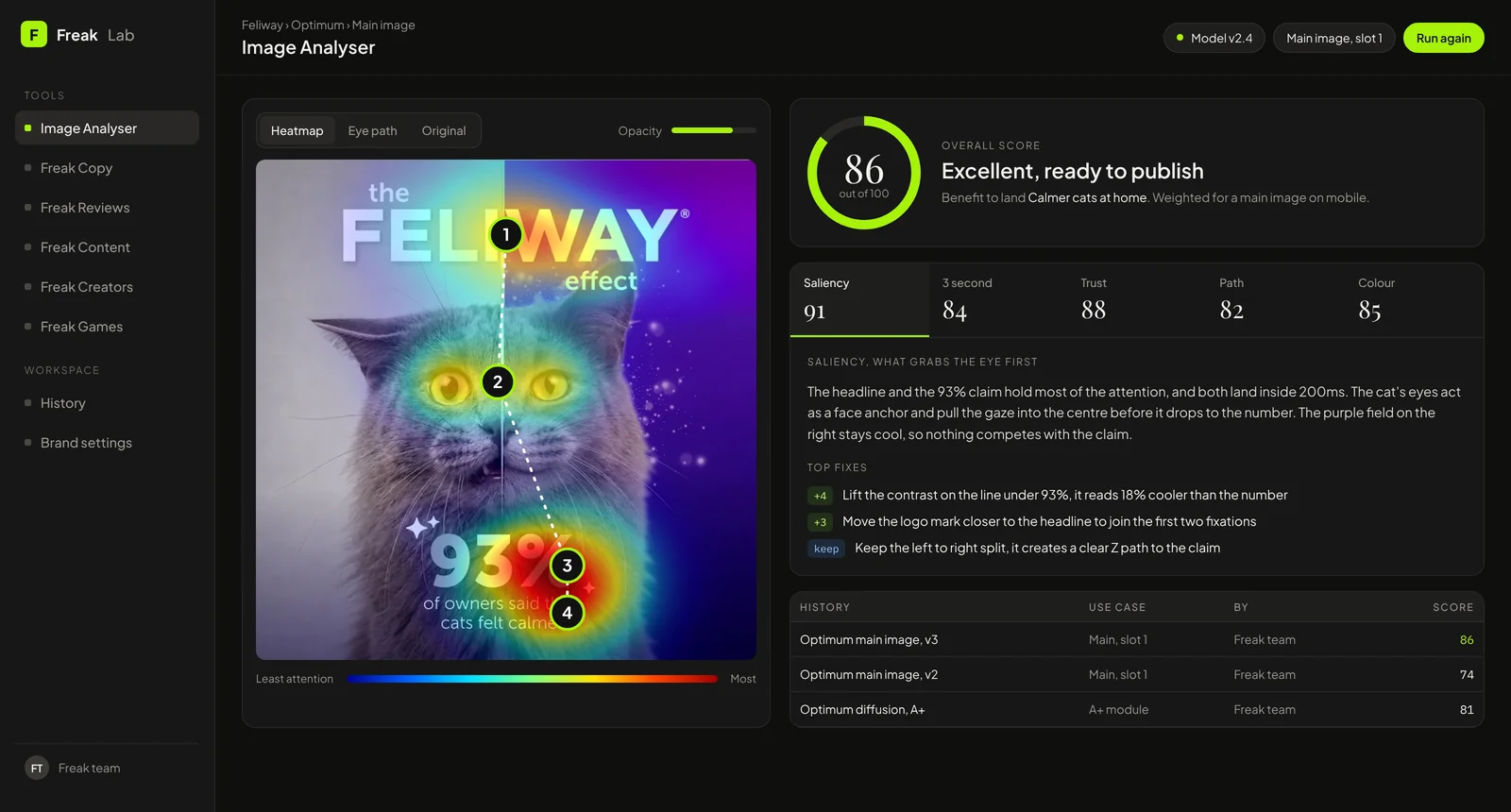 The Freak Lab Image Analyser showing an attention heatmap over a product image, an overall score and five tabs