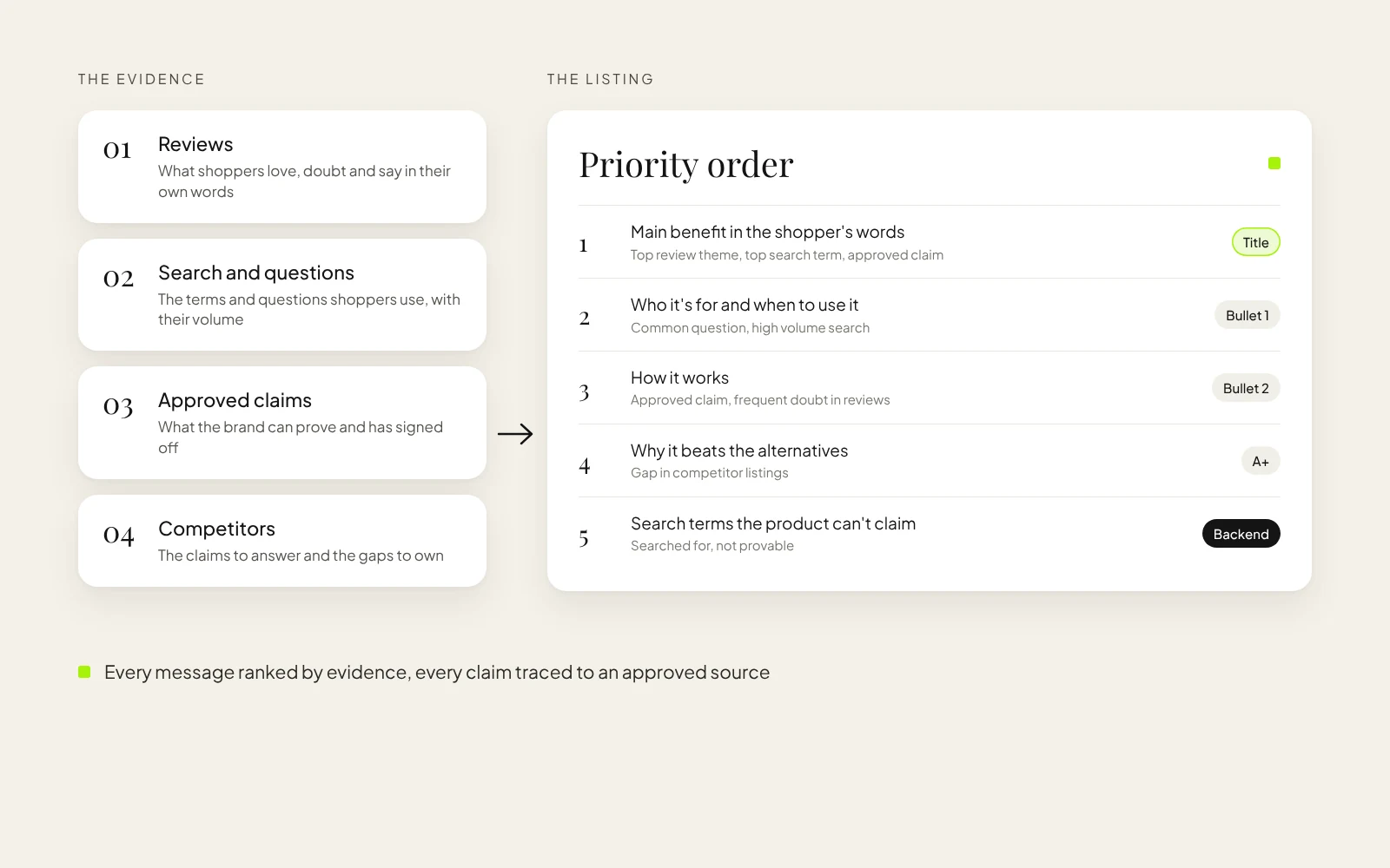 Four sources of evidence, reviews, search and questions, approved claims and competitors, feeding a priority order that places each message in the listing