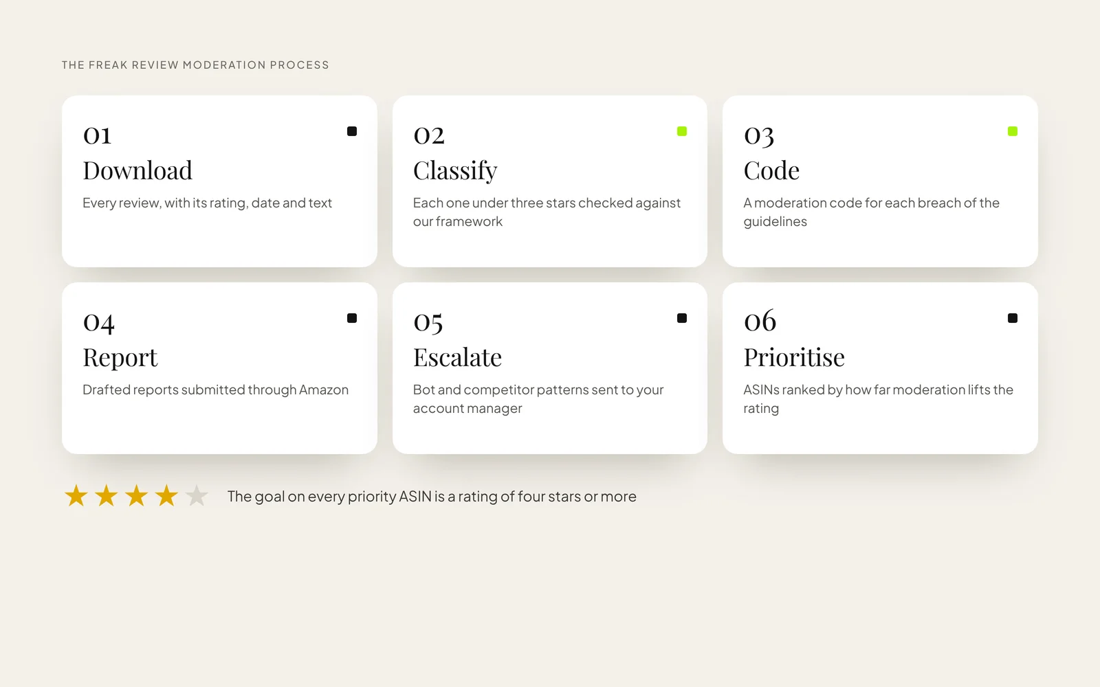 The six steps of Freak's review moderation process, from download to prioritising ASINs