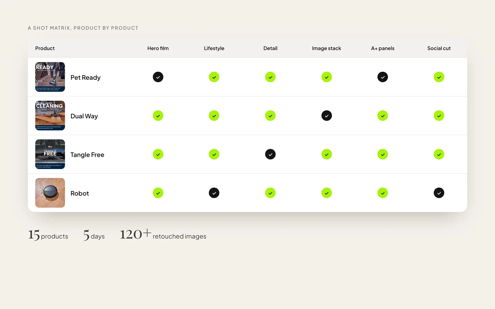 A shot matrix listing Hoover products against every asset the shoot had to deliver